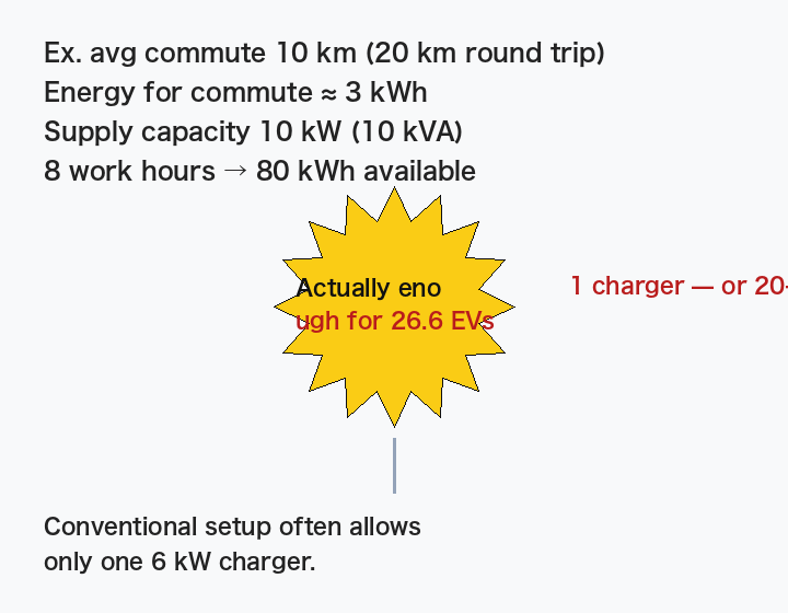 Capacity example: load sharing can support about 26 EVs vs typically one charger under a conventional setup