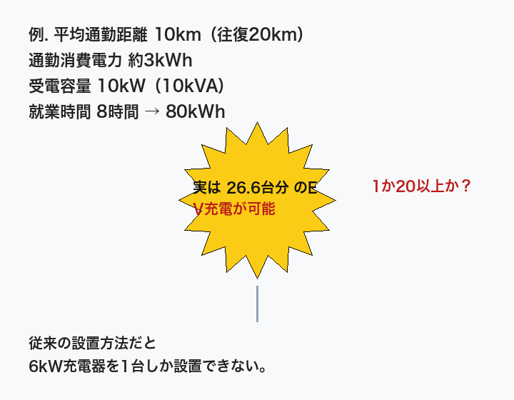 受電容量の例：従来1台に対し、負荷分散なら約26台分のEV充電が可能