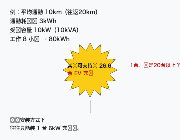受电容量示例：负荷分配约可支持26台EV，而传统方式往往只能装1台