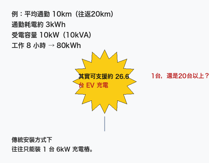 受電容量示例：負載分配約可支援26台EV，而傳統方式往往只能裝1台