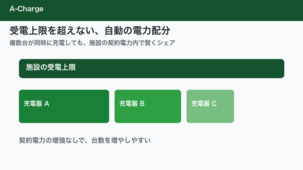 受電契約を増強しなくても、台数を増やしやすい